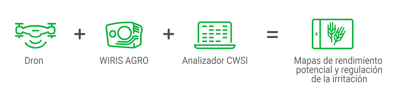 WIRIS AGRO - Mapas de rendimiento potencial y regulación de la irritación