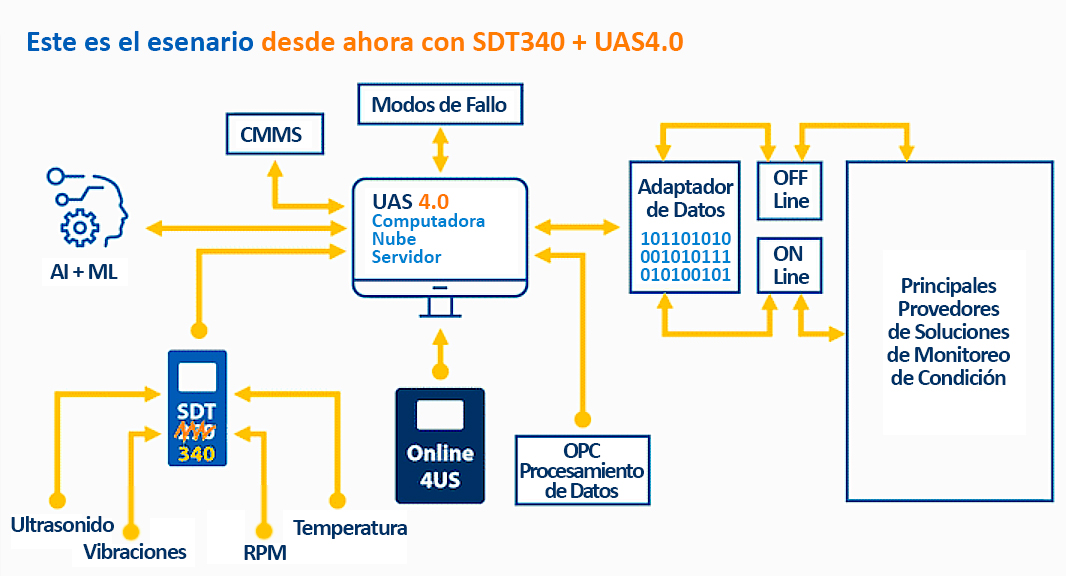 SDT 340 y UAS 4.0 - El nuevo escenario de la detección ultrasónica 