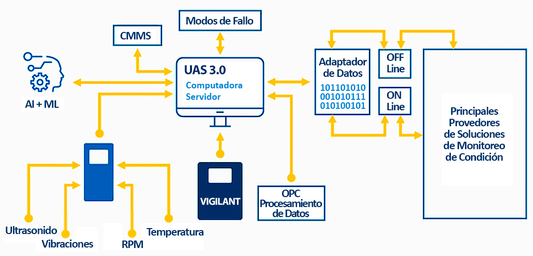 SDT 270 y UAS 3.0 - Conectividad y eficiencia en detección ultrasónica