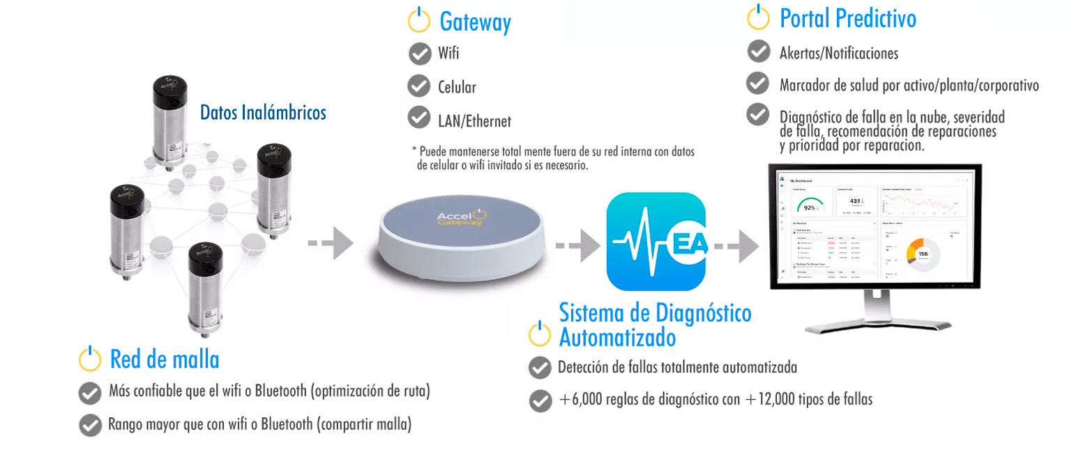 Watchman AIR - Cómo funciona