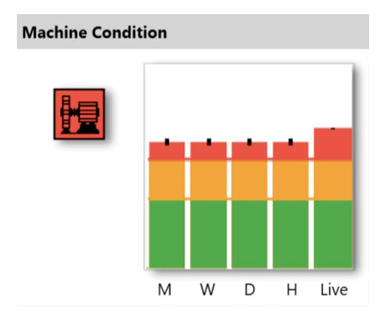 Condición de maquinaria